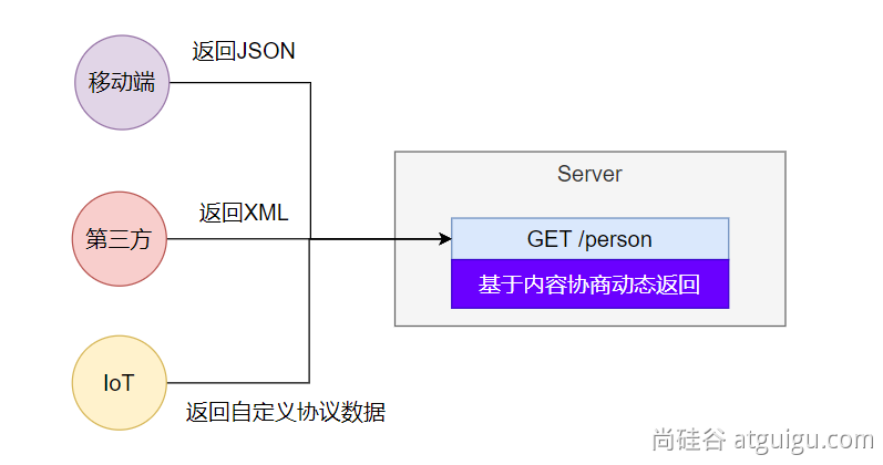 内容协商