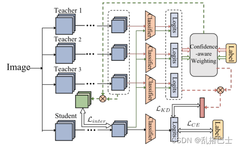 论文笔记_多教师知识蒸馏_2022】CONFIDENCE-AWARE MULTI-TEACHER 