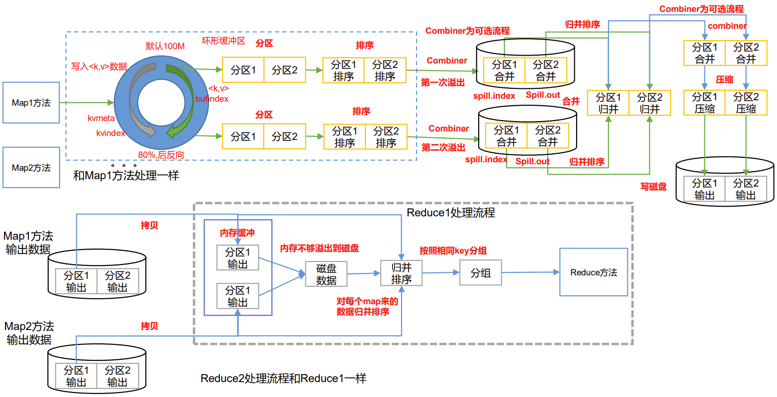 尚硅谷大数据技术Hadoop教程-笔记04【Hadoop-MapReduce】