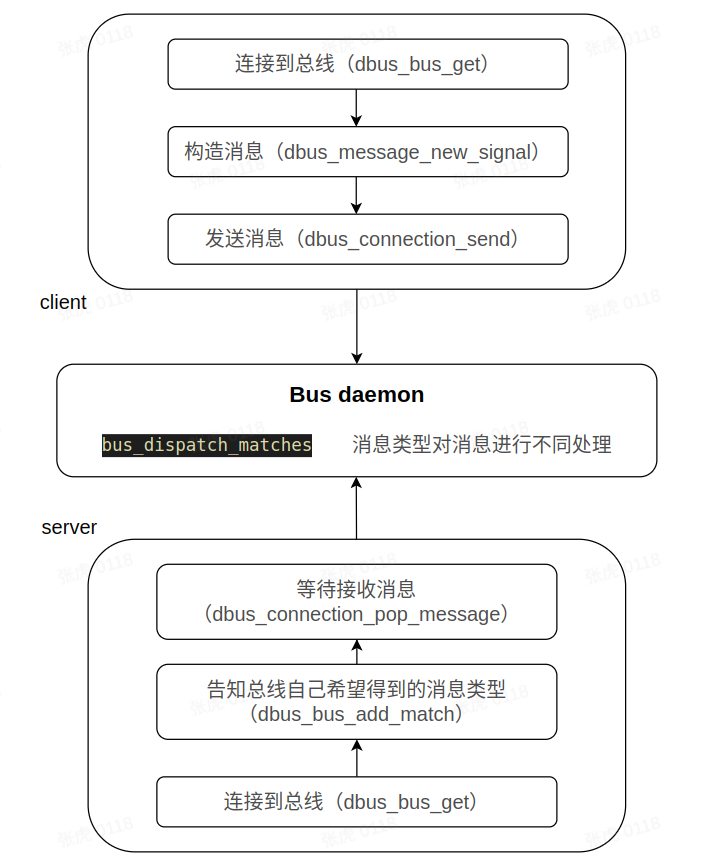 DBus 介绍_DBS是什么