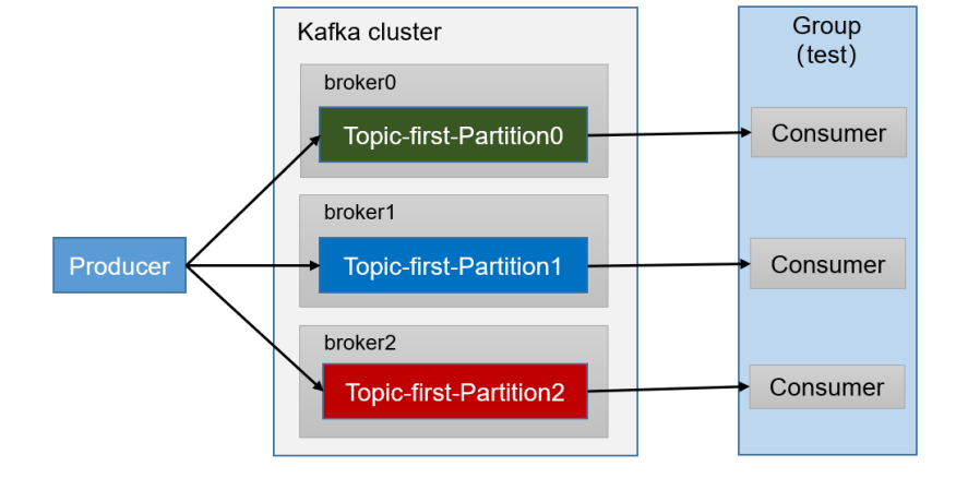 五、Kafka消费者