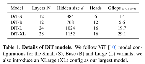 Scalable Diffusion Models with Transformers-CSDN博客