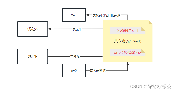 一个读取，一个写入