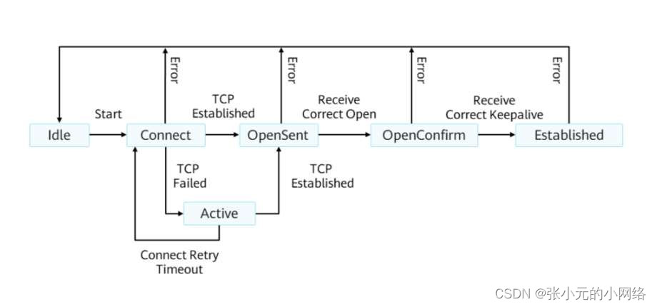 OSPF的重发布