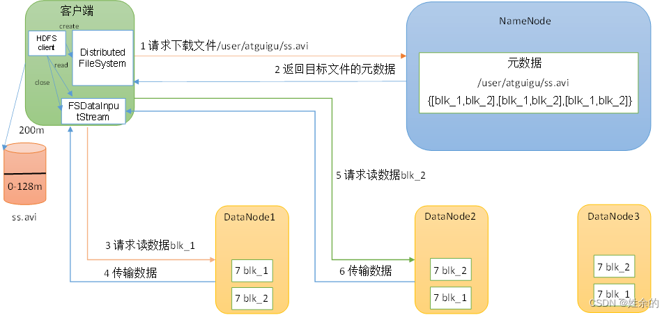 读取数据流程