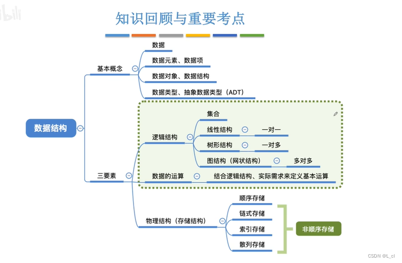 C语言数据结构 1.1 初学数据结构