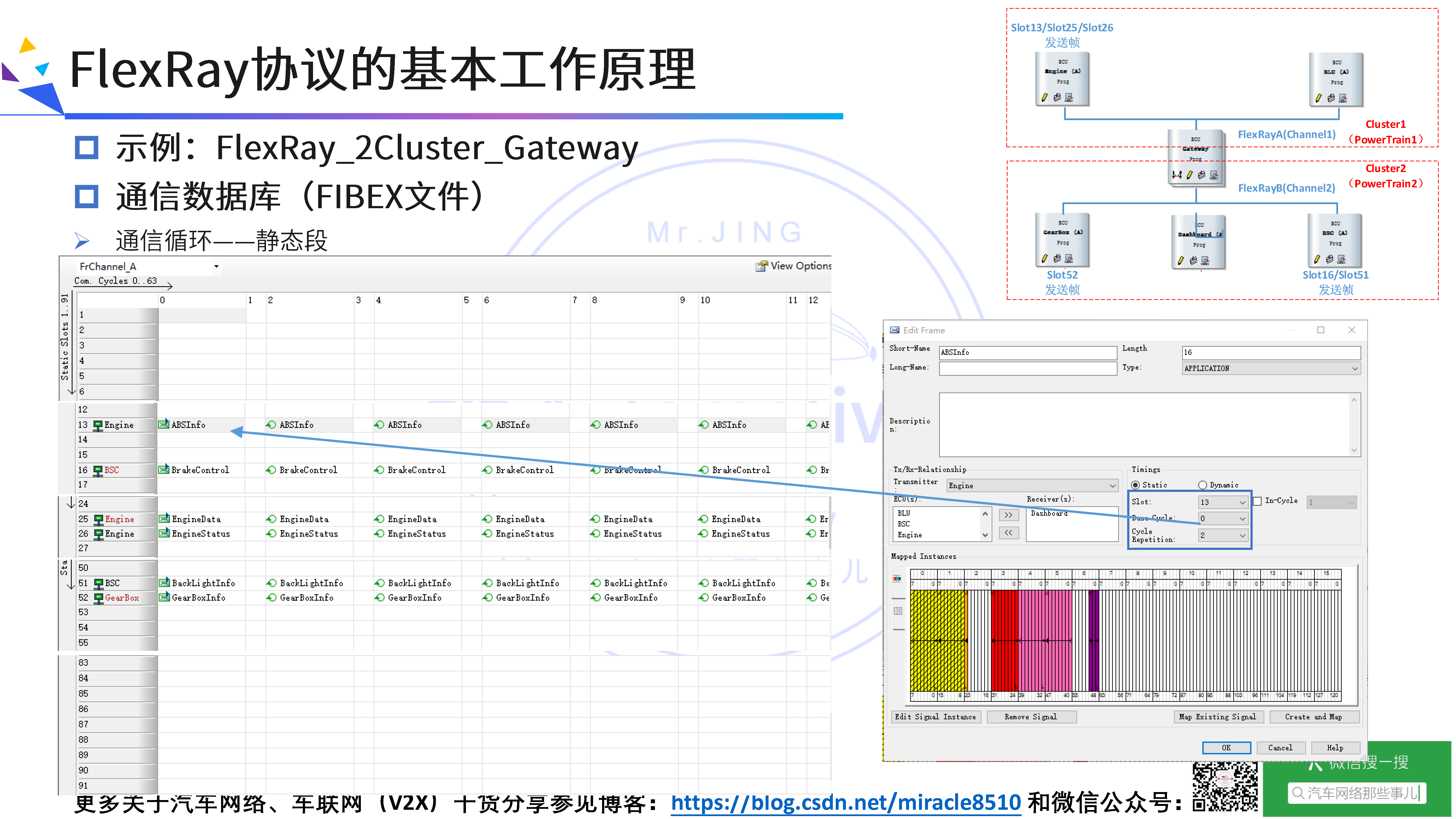 FlexRay总线协议快速入门、深度剖析与应用示例_flexray tp协议解析-CSDN博客