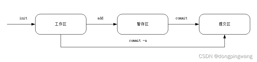 git三种区