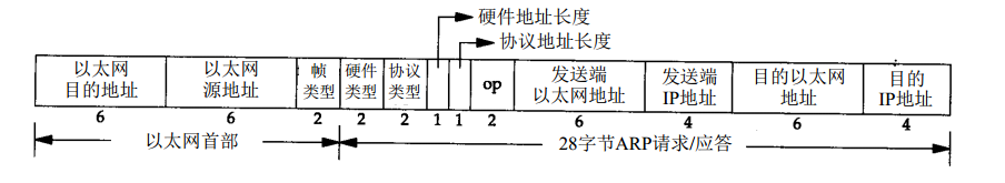 用于以太网的ARP请求或应答分组格式