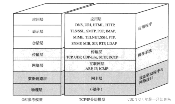 模型对比