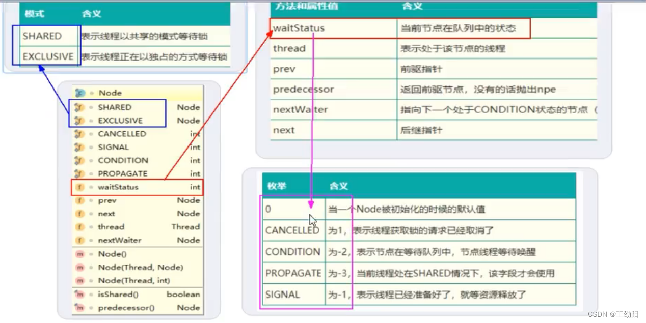 JUC并发编程与源码分析笔记13-AbstractQueuedSynchronizer之AQS