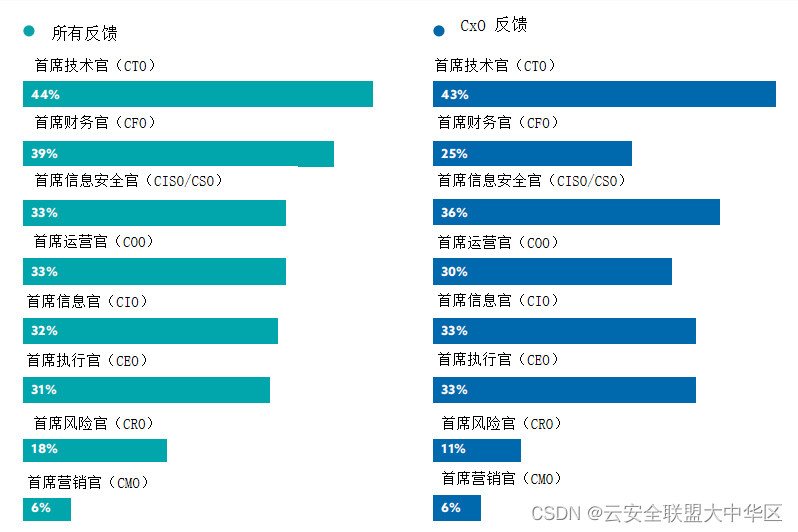 【解读】CSA CISO研究报告： 零信任的部署现状及未来展望