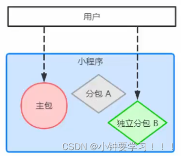 [外链图片转存失败,源站可能有防盗链机制,建议将图片保存下来直接上传(img-5n3WeiPz-1658322842031)(image/9、独立分包.png)]