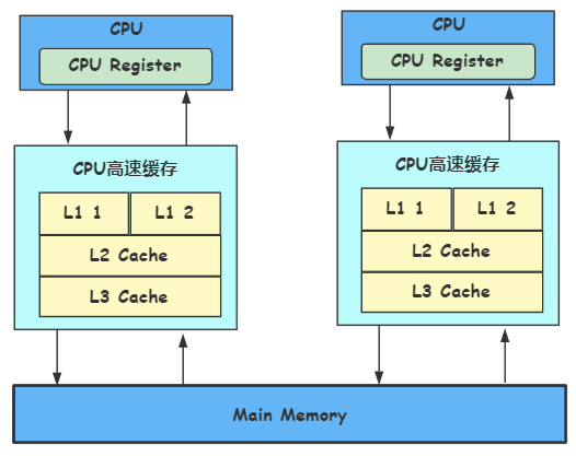 Java 内存模型