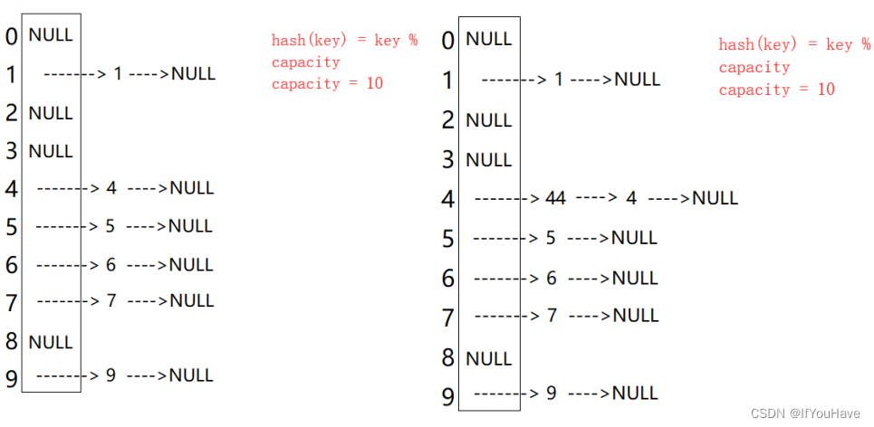 C++进阶—哈希/unordered系列关联式容器/底层结构（一篇文章学习哈希）