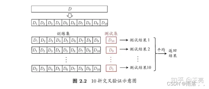 过拟合、验证集、交叉验证