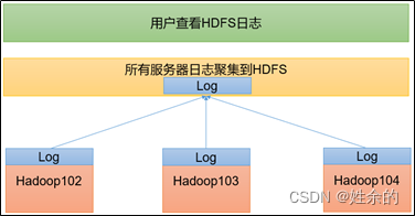 上传DHFS服务器