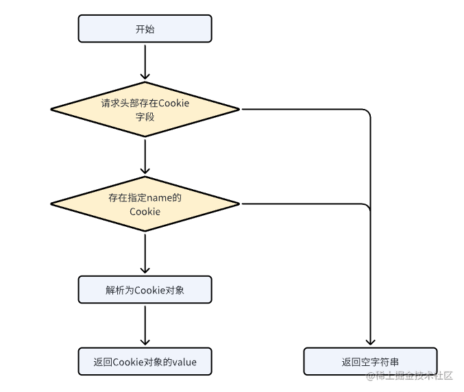 一文了解Gin对Cookie的支持z