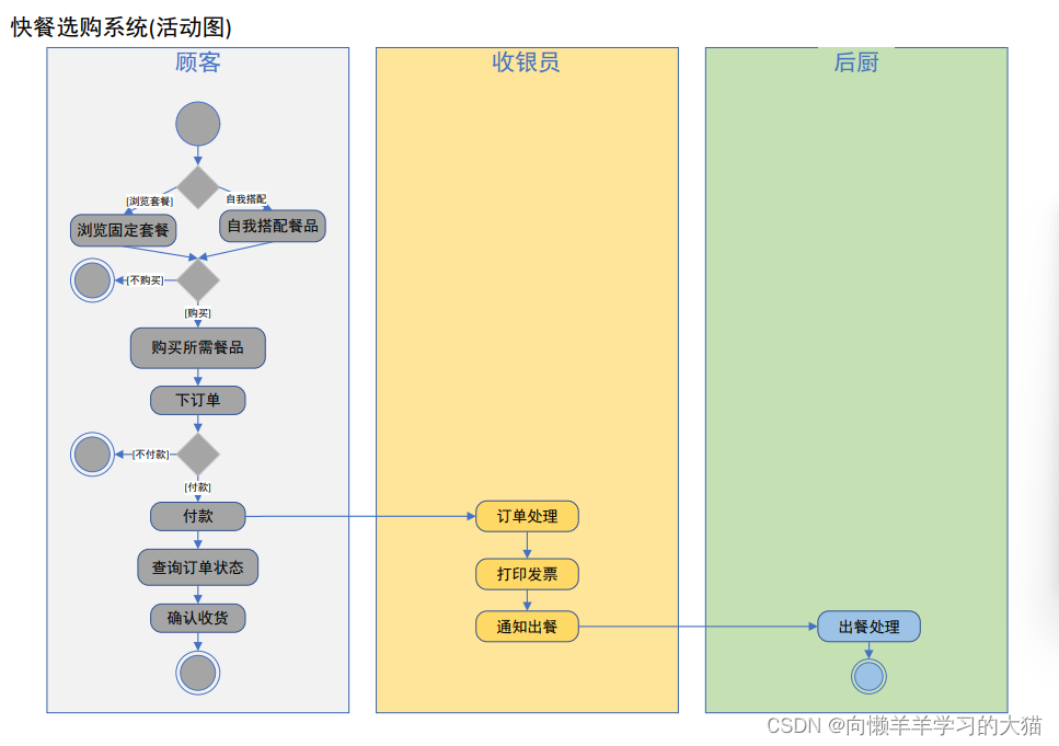 ==【插入 退货流程活动图】==