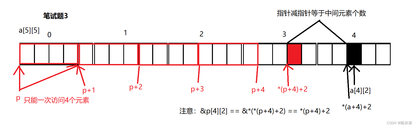 【C语言】一次让你看透指针笔试题