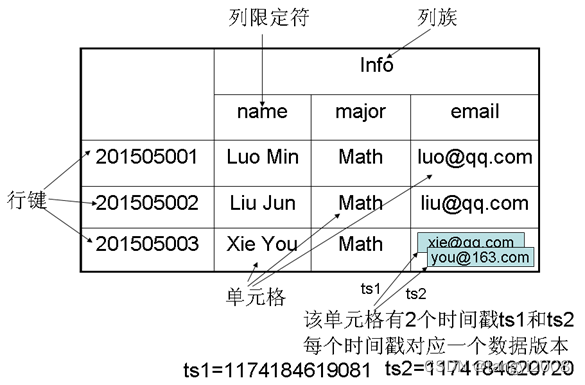 HBase data model