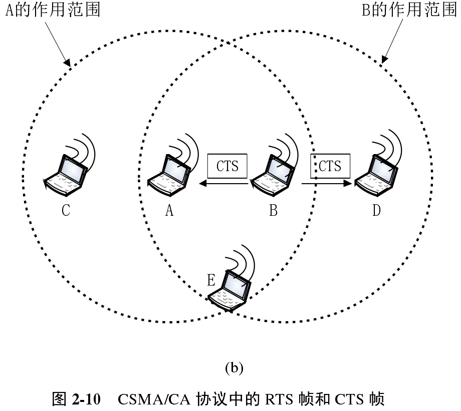 无线局域网 CSMA／CA 协议工作原理_csma ca-CSDN博客