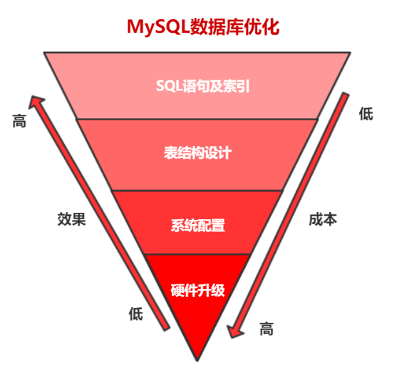 多维度mysql性能优化手段实践