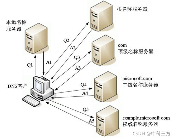 DNS迭代查询流程图