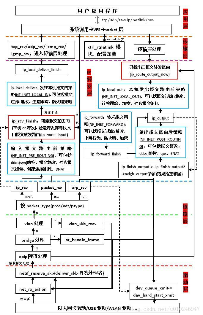 大白话netfilter