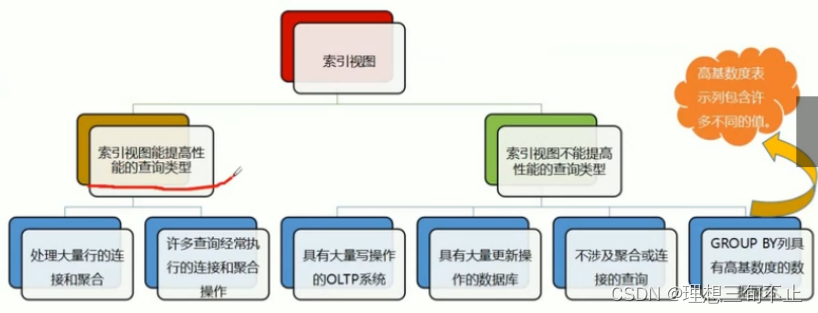 索引视图能够提高及不能提高性能的查询类型