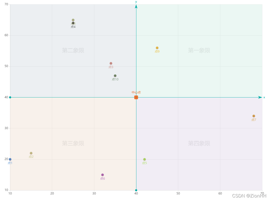 Echarts散点象限图_echarts象限图-CSDN博客