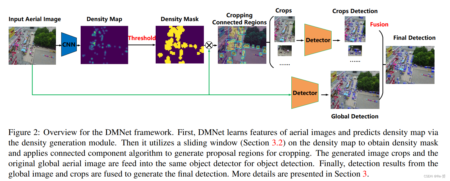 论文阅读 Density Map Guided Object Detection in Aerial Images_ground to ...