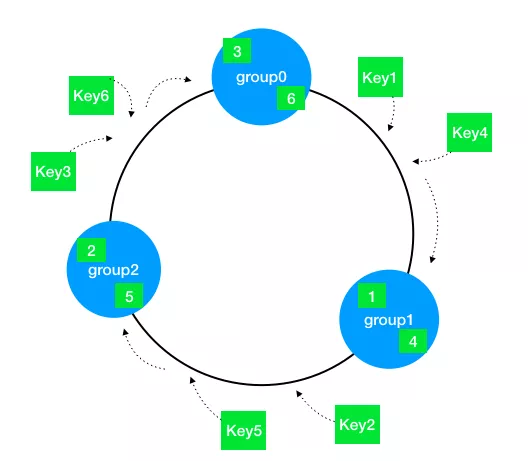 一致性Hash
