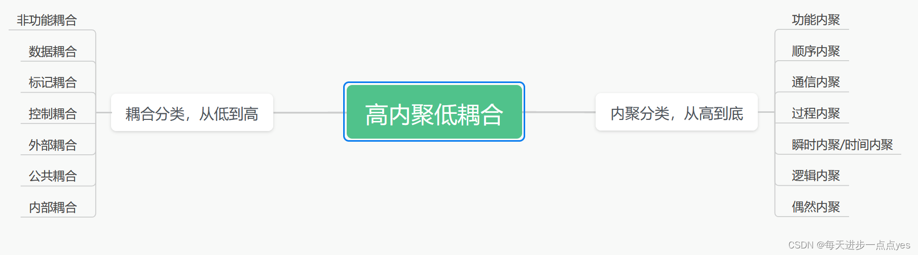 系统架构师之高内聚低耦合