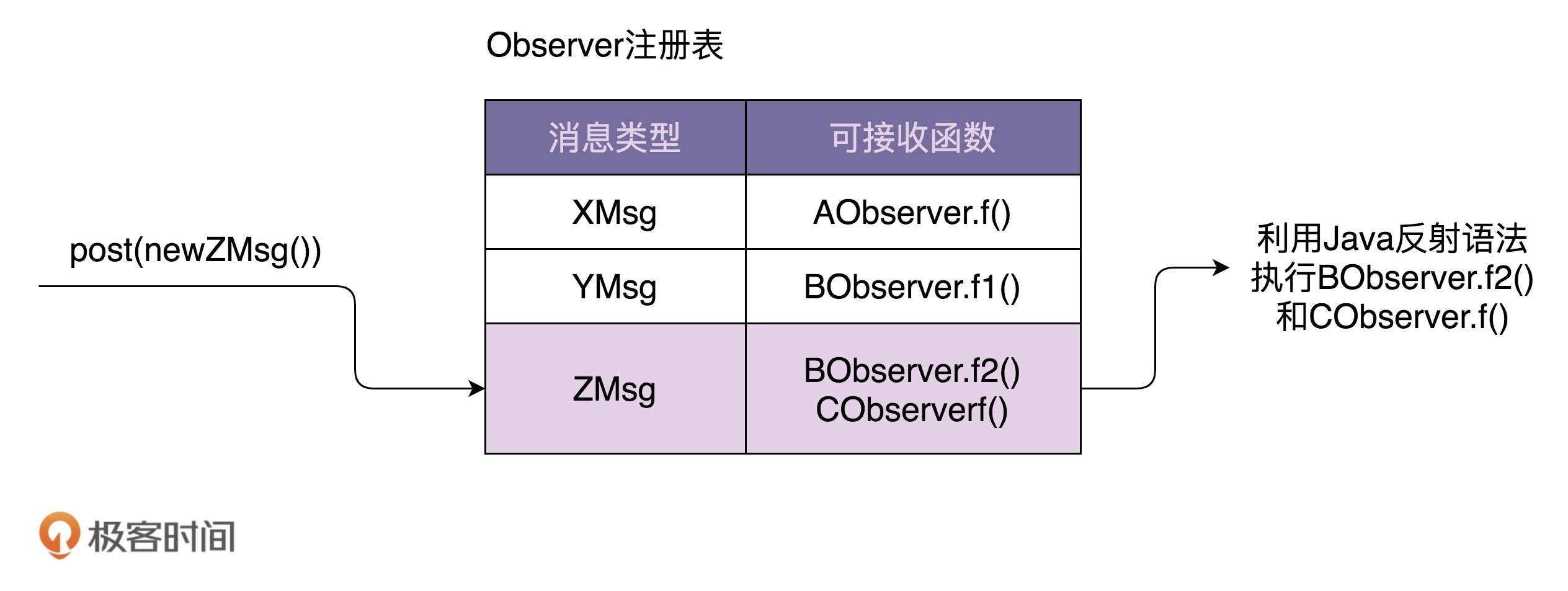 【设计模式与范式：行为型】57 | 观察者模式（下）：如何实现一个异步非阻塞的EventBus框架？