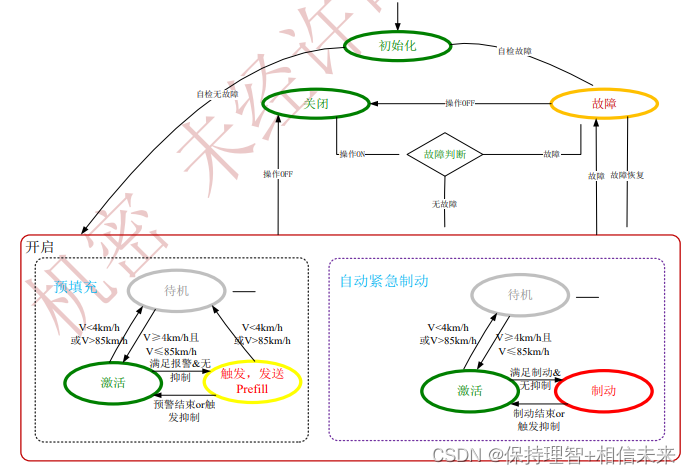 辅助驾驶功能开发-功能规范篇(22)-9-L2级辅助驾驶方案功能规范