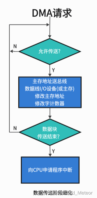 数据传送阶段细化图