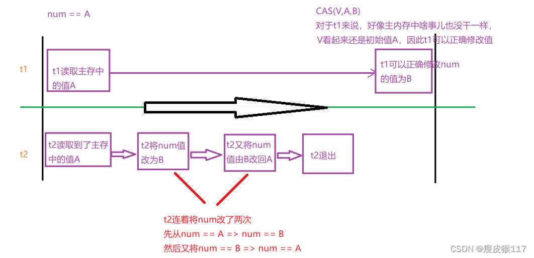 CAS比较交换的知识、ABA问题、锁升级的流程_锁升级的比较和交换-CSDN博客