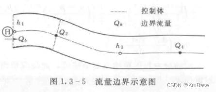 【MIKE水动力】MIKE11基本原理