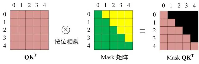 Softmax 之前 Mask