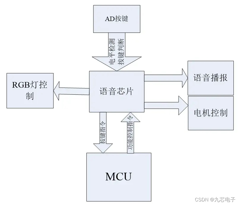 可节省40%MCU开发成本的音乐睡眠灯语音扩展芯片方案N9300-S16