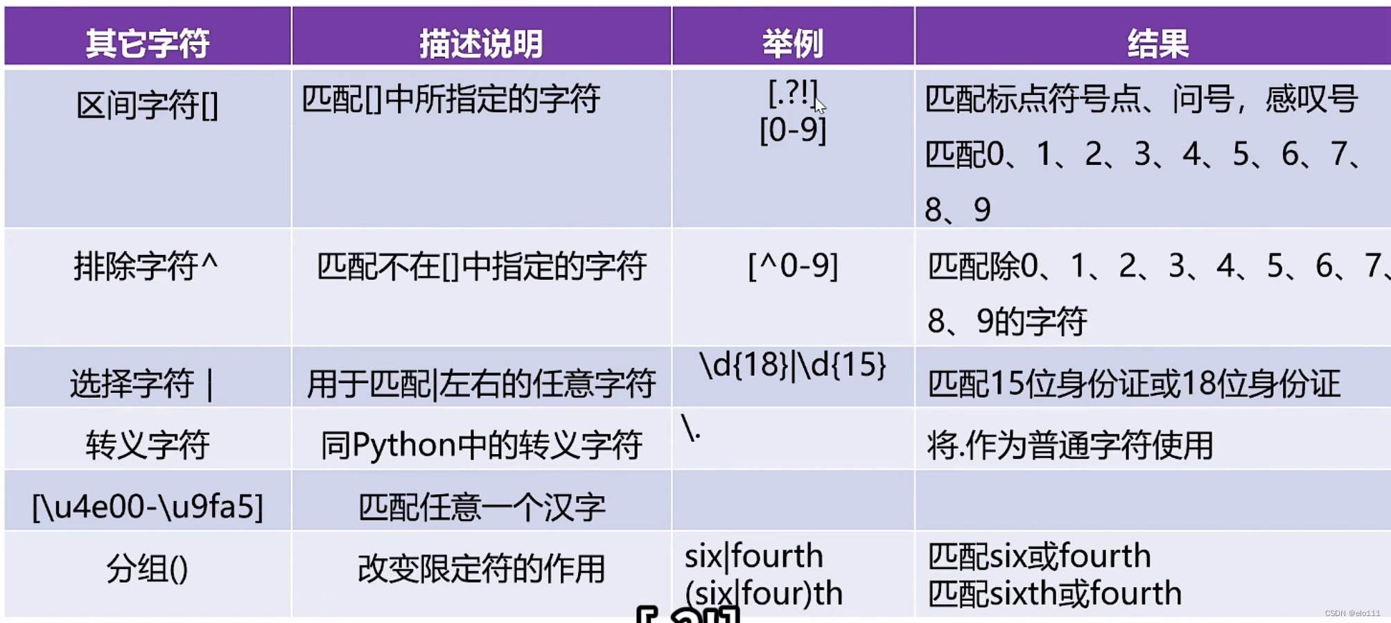 python表达式怎么写