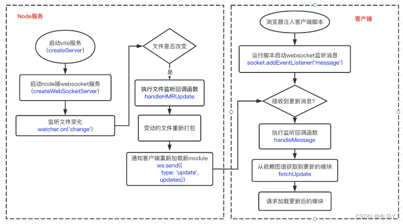 （六）什么是Vite——热更新时vite、webpack做了什么