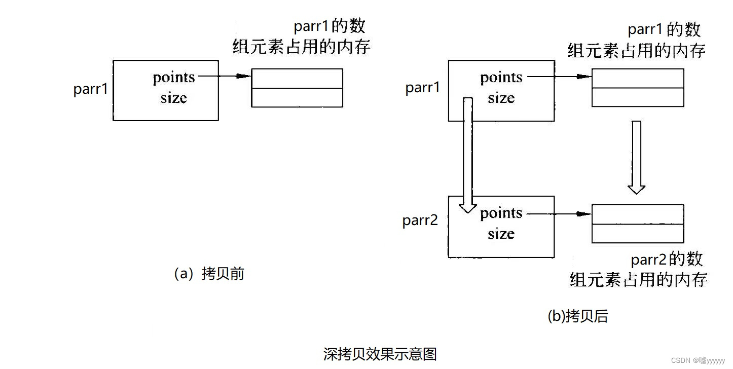 C++ 深拷贝和浅拷贝