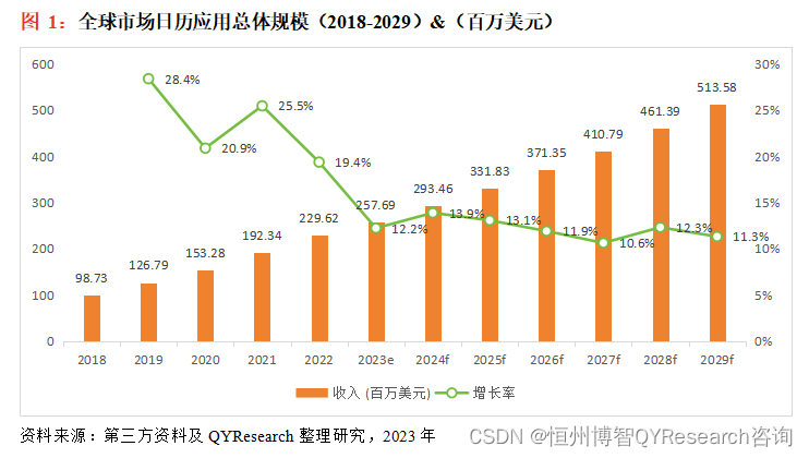 日历应用行业研究：2022年全球市场规模大约为15.8亿元