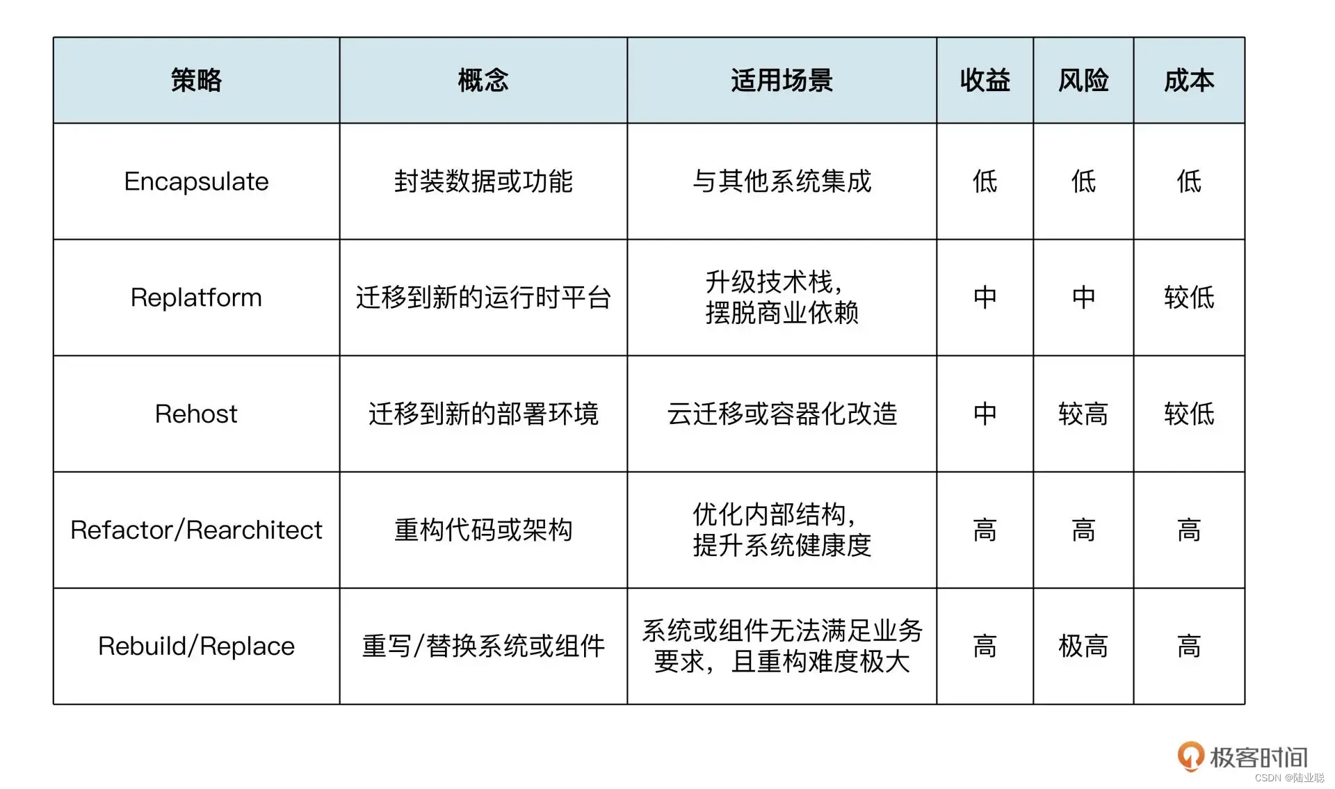 《遗留系统现代化》读书笔记（模式篇-开篇）