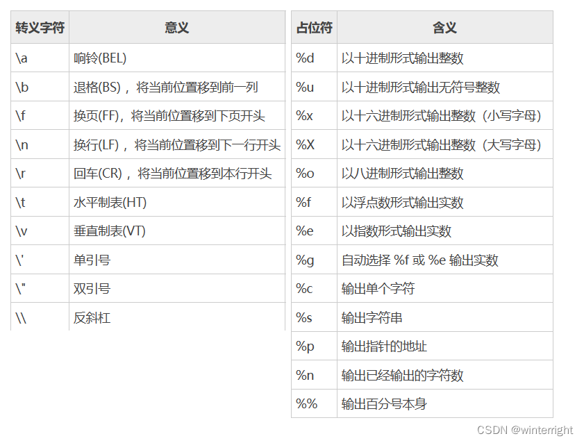 转义字符与占位符