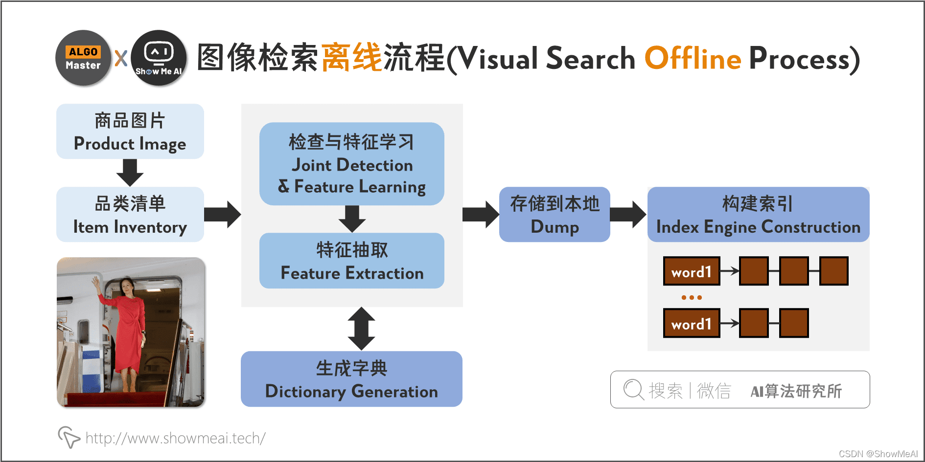 图像检索离线流程(Visual Search Offline Process)