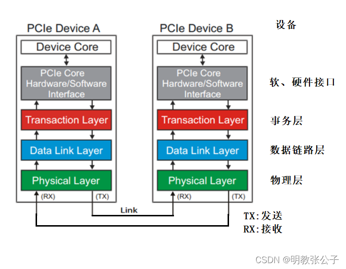 PCIE学习