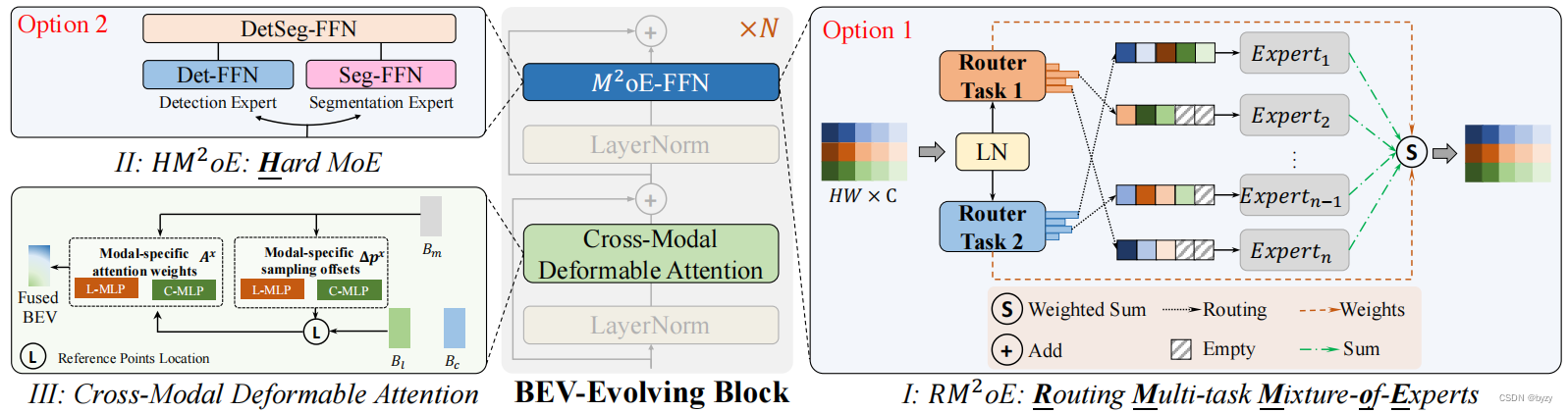 【论文笔记】MetaBEV: Solving Sensor Failures for BEV Detection and Map Segmentation